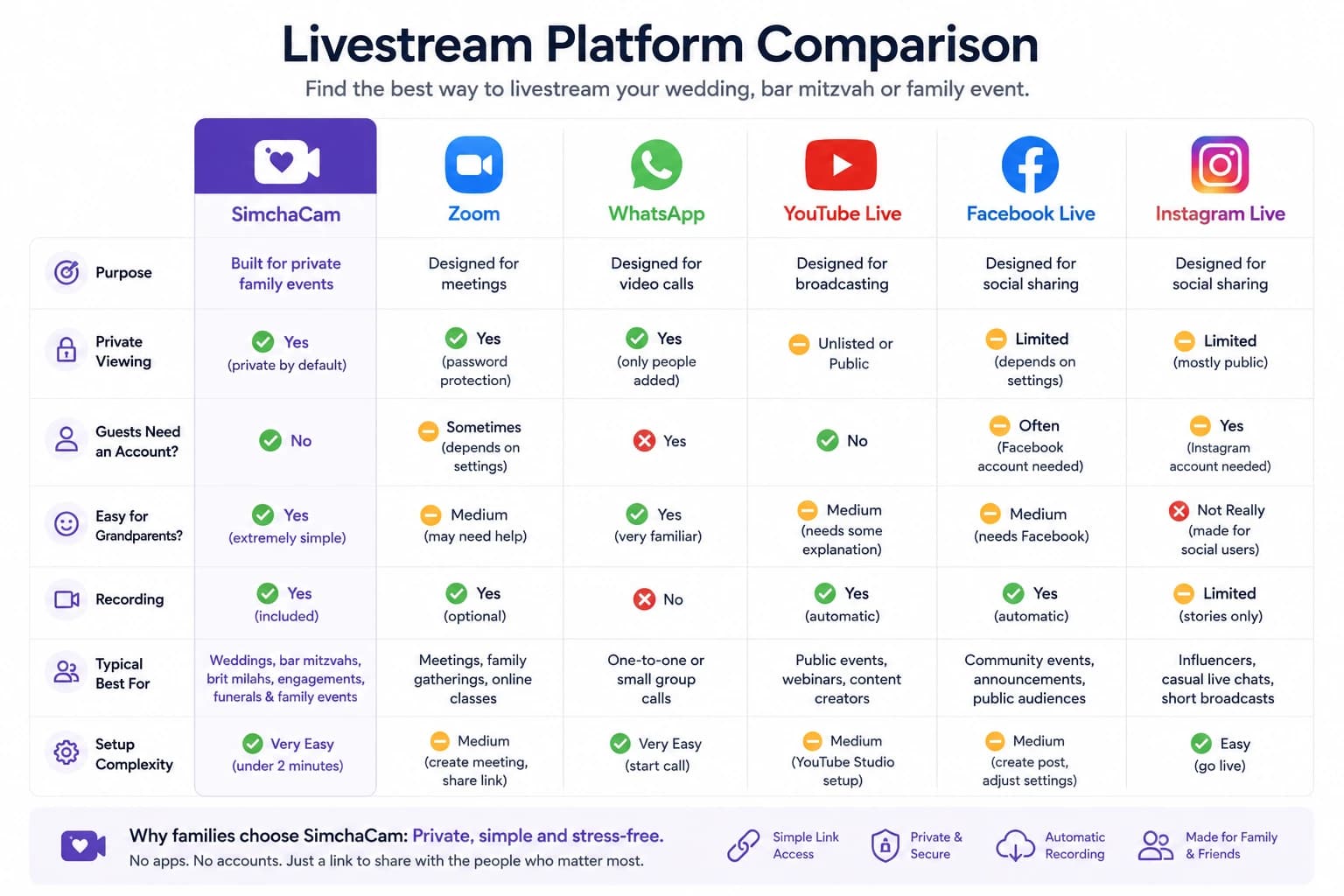 Comparison of popular livestream platforms for weddings and family events.